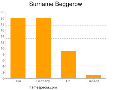 Familiennamen Beggerow