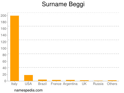 Familiennamen Beggi