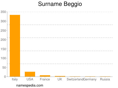 Surname Beggio