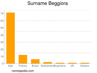 Familiennamen Beggiora