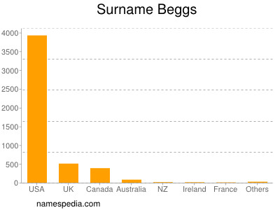 Surname Beggs