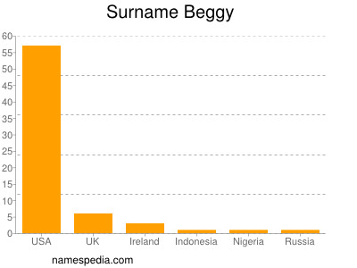 Familiennamen Beggy