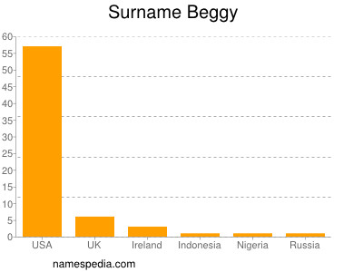 nom Beggy