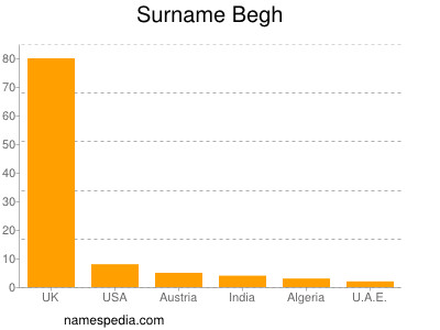 Surname Begh