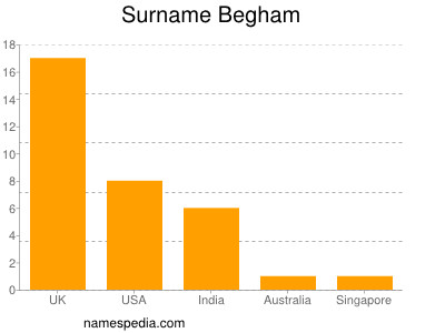 nom Begham