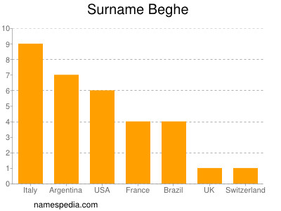 Surname Beghe
