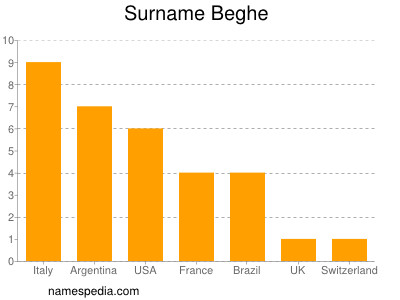 Familiennamen Beghe