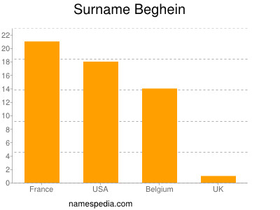 Familiennamen Beghein