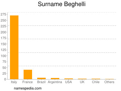 Familiennamen Beghelli