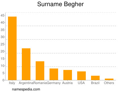 Surname Begher