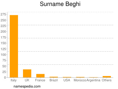 Surname Beghi