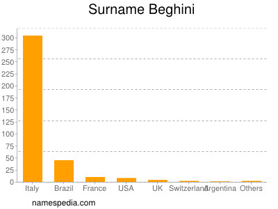 nom Beghini