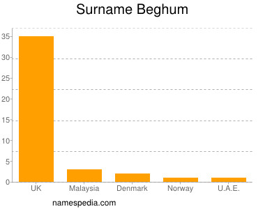 Familiennamen Beghum