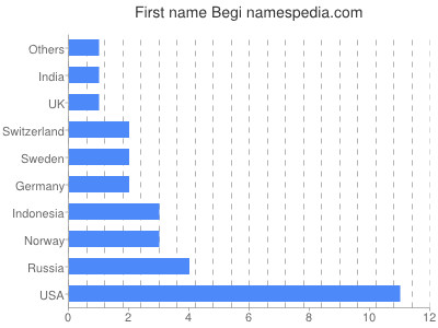 Vornamen Begi