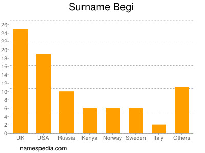 nom Begi