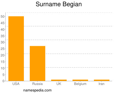 Familiennamen Begian