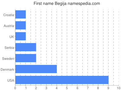 Vornamen Begija