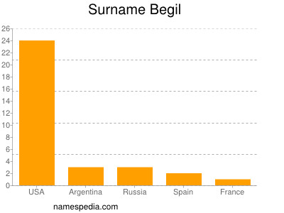 Familiennamen Begil