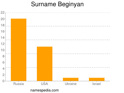 Familiennamen Beginyan