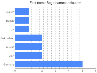 Vornamen Begir