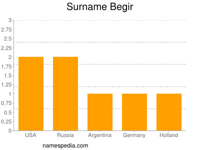 Familiennamen Begir