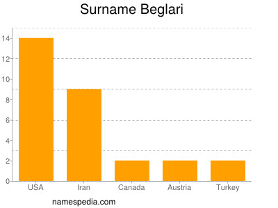 Familiennamen Beglari