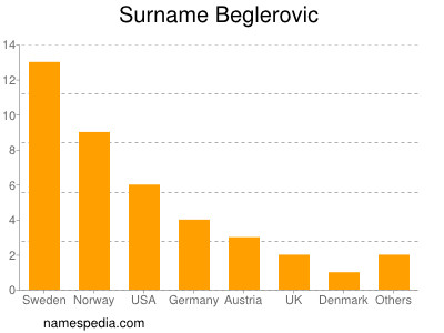 Familiennamen Beglerovic