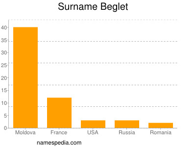 Familiennamen Beglet