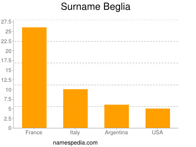 Familiennamen Beglia