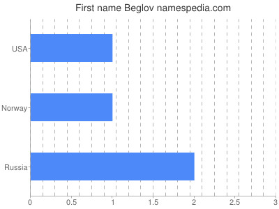 Given name Beglov
