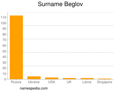 Surname Beglov