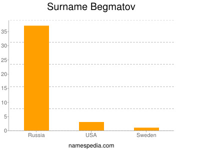 Familiennamen Begmatov