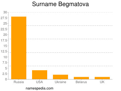 Familiennamen Begmatova