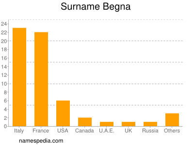 Surname Begna