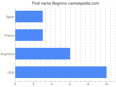 Vornamen Begnino