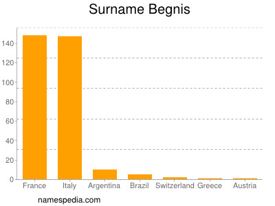 Surname Begnis