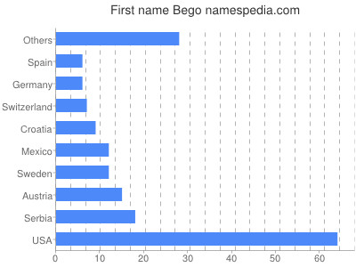 Vornamen Bego