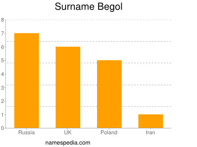 Familiennamen Begol