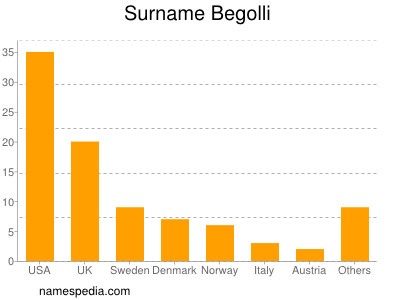 Familiennamen Begolli