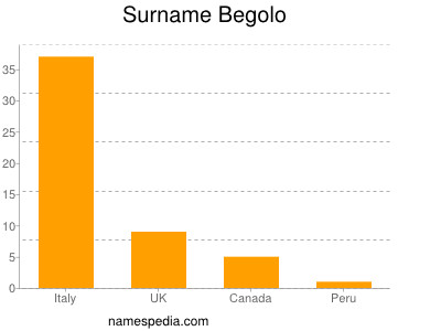 Familiennamen Begolo