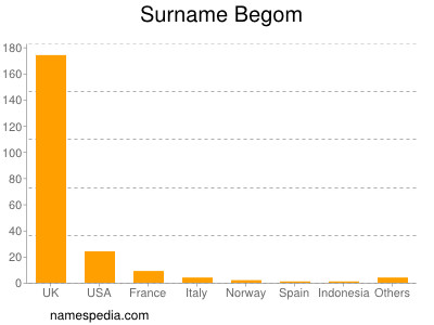 Familiennamen Begom