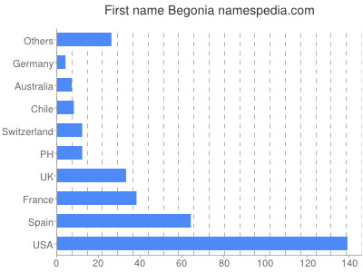 Given name Begonia