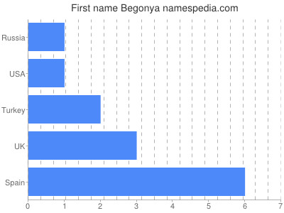 Vornamen Begonya