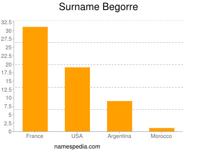 nom Begorre