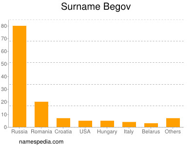 Familiennamen Begov