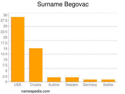 Familiennamen Begovac