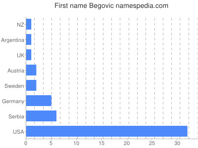 Vornamen Begovic