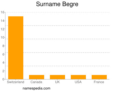 Surname Begre