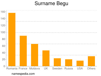 Familiennamen Begu