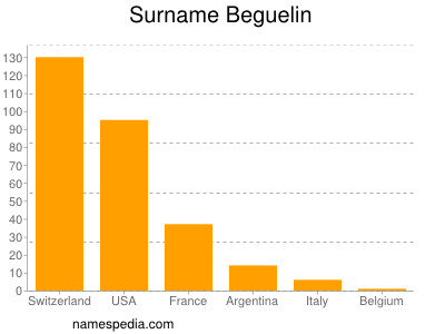 Familiennamen Beguelin